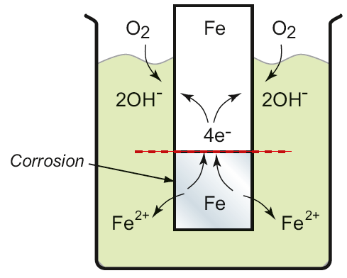 Det är inte nödvändigt att ha två olika metaller för att en korrosionscell ska bildas anod- och katodreaktioner kan ske på samma yta Figure 17.