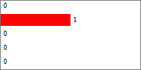 1 Enskild handläggare 0 0,00% 2 2. Förvaltning 1 100,00% 3 3. Nämnd 0 0,00% 4 4. Kommunstyrelsen 0 0,00% 5 5.