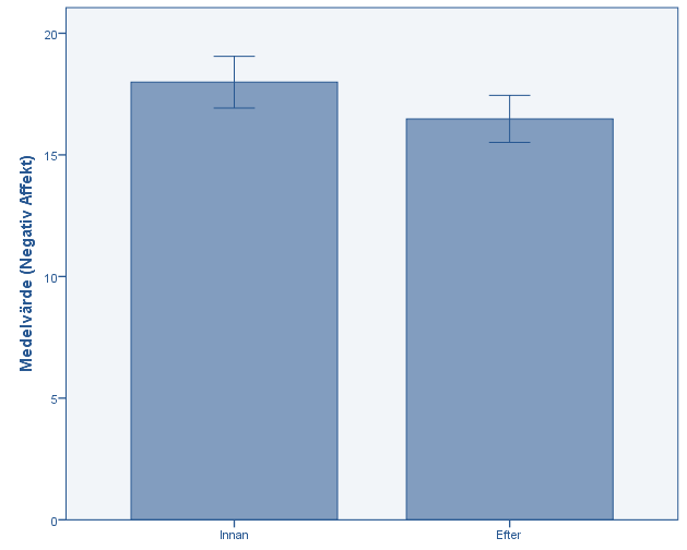 t(1,95)=3,041, p=.