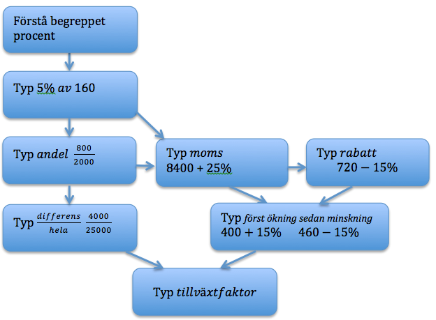 Strukturschema Procentuell