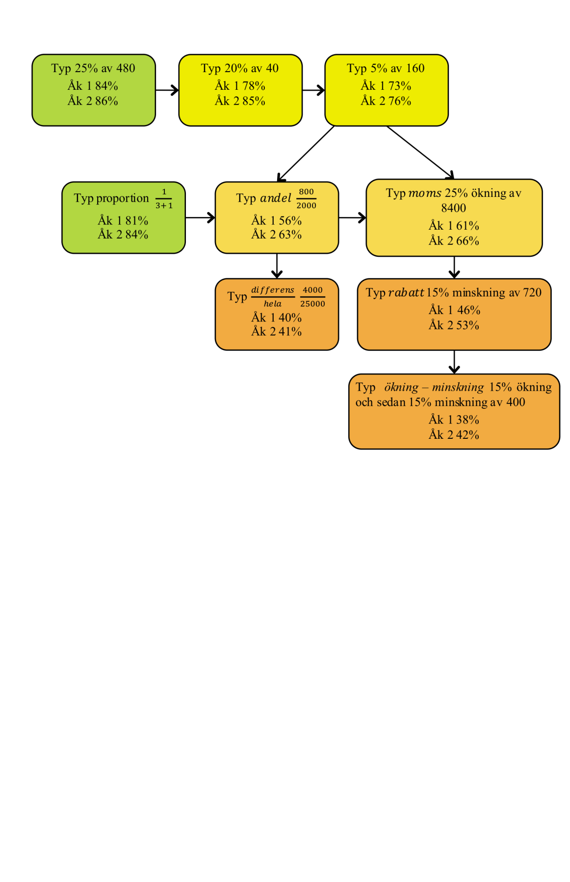 Resultatschema; Procent Gymnasiet åk 1