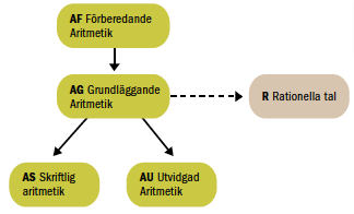 Matematikens struktur Matematik består inte av en rad löst sammanfogade moment.