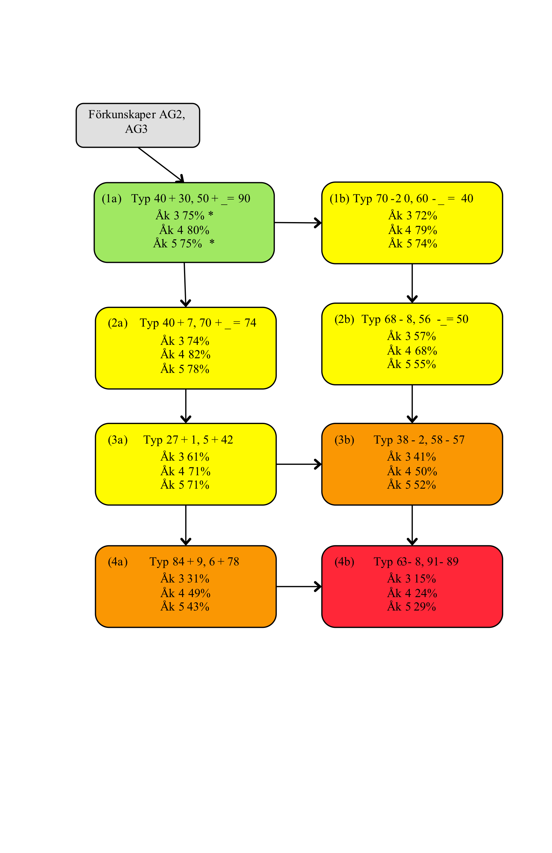 Resultatschema; Diagnos AG4 åk 3,