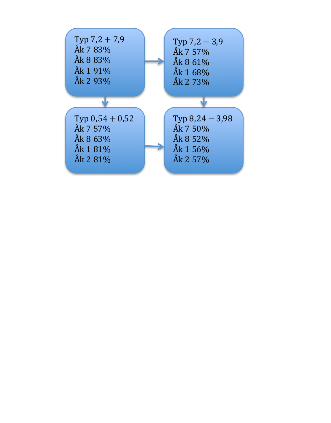 Addition och subtraktion av tal i decimalform Ca 2500 elever grundskolan, 1500 elever i gymnasiet