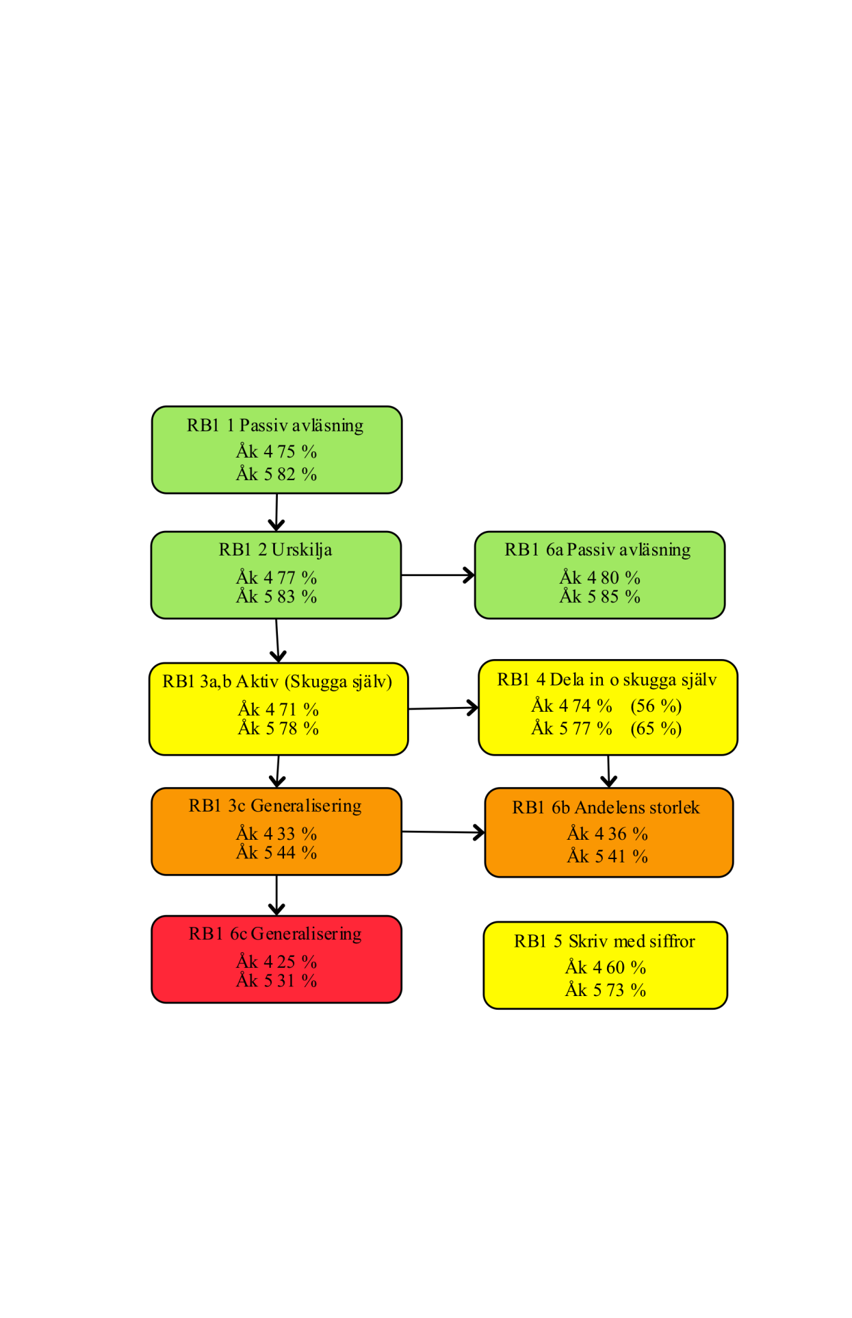 Resultatschema;