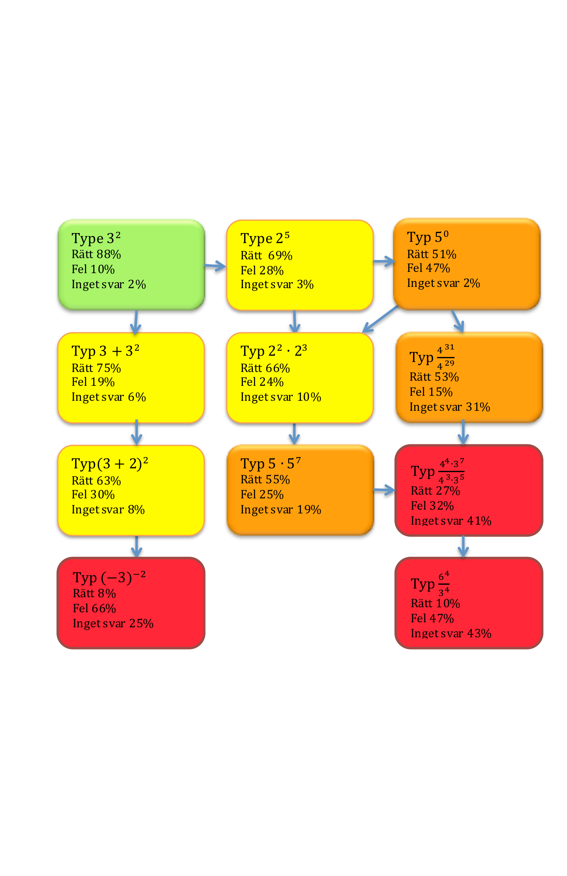 Resultatschema; Potenser