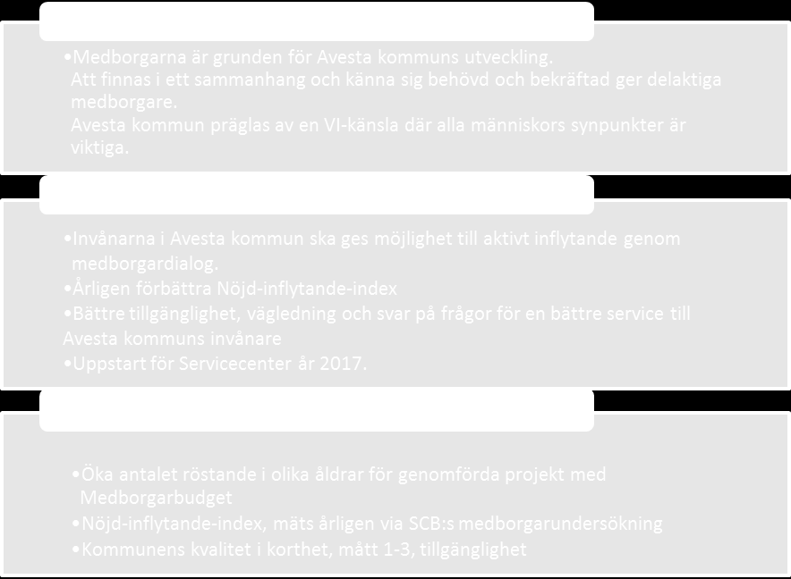 Kommunfullmäktiges mål i perspektivet medborgarinflytande Indikatorer: 2013 2014 Delaktighetsindex, Kommunens kvalitet i korthet 56 % 52 % Målnivå: 70 % Källa och mätperiod: KKiK, dec årligen