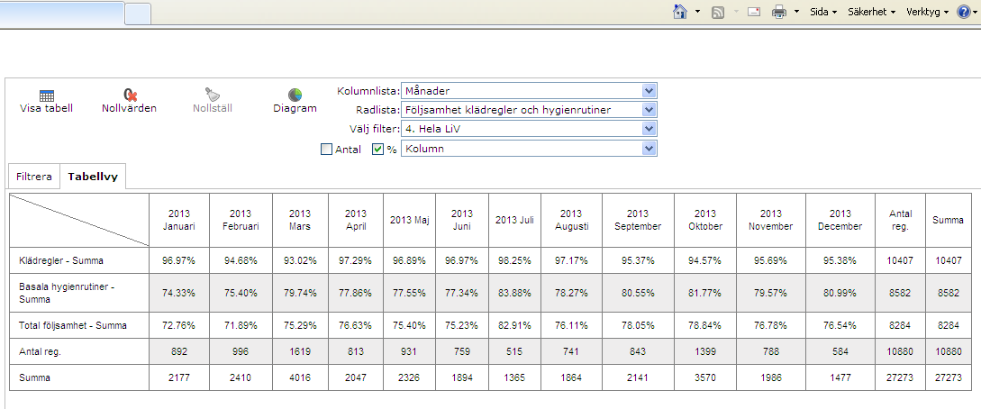 4 3 1 2 1) Välj vid - Kolumnlista: Månader - Radlista: Följsamhet klädregler och hygienrutiner - Välj filer: 4. Hela liv - Ändra från antal till procent (%). (Antal är alltid förvalt).