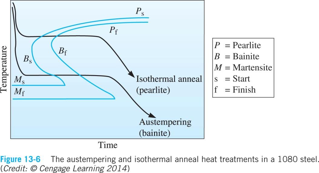 Isoterma värmebehandligar Perlit fås vid temperatur