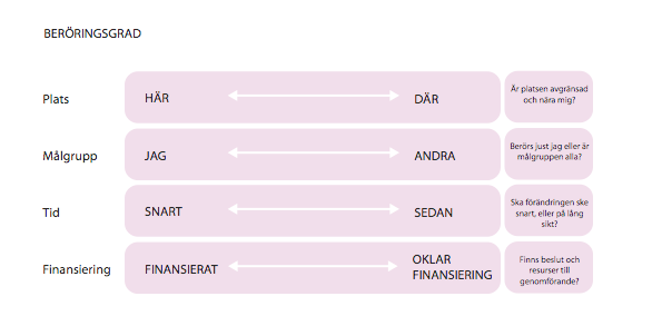 Varför nådde vi då ett sådant engagemang i arbetet med aktivitetsytan och tjejerna, när vi i andra projekt haft svårt att ens få deltagare att dyka upp på en workshop?