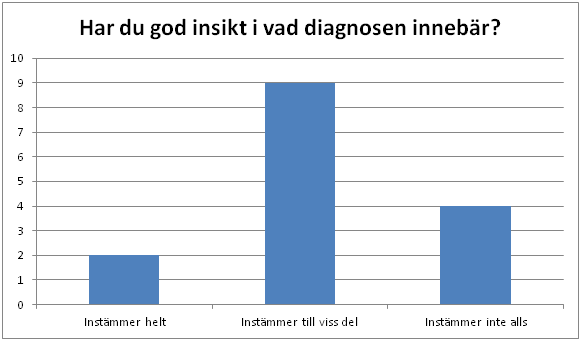 Figur 2. Anser sig pedagogen behöva mer kunskap kring diagnosen? Figur 3. Anser pedagogerna sig ha god kunskap kring diagnosens innebörd?