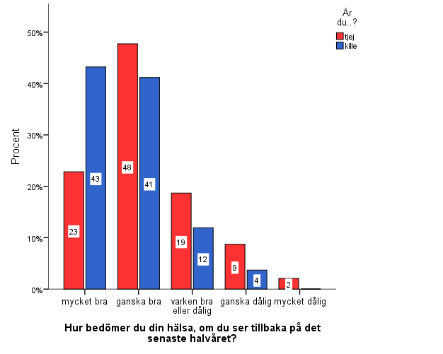 Hälsa och trygghet Hälsa och trygghet är ett område där Mora utmärker sig på ett positivt sätt jämfört med riksgenomsnittet, framförallt på gymnasiet när det gäller träning och motion samt rökning