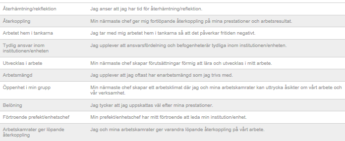 Botten 10 Kan ej ta ställning Kommentar: Botten 10: de indexfrågor där flest personer svarat en 1:a.