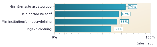 Information/Informationskanaler Kommentar: 61% (301 respondenter) säger att informationsspridningen fungerar bra på