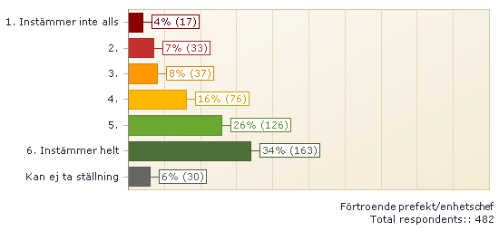 Förtroende min prefekt/enhetschef Kommentar: 76%, dvs 365 respondenter, har förtroende för sin