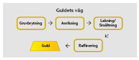 Guldets väg från prospektering till gruva Guldmineraliseringarna på Guldlinjen bildades under en vulkaniskt aktiv period för omkring två miljarder år sedan.