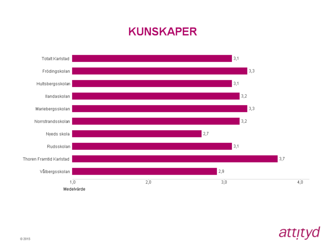Kunskaper Medelvärdet för Karlstad totalt sett för indexområdet Kunskaper är 3,1 där Thoren Framtid Karlstad får det högsta medelvärdet med 3,7 och Nyeds skola det lägsta med 2,7.