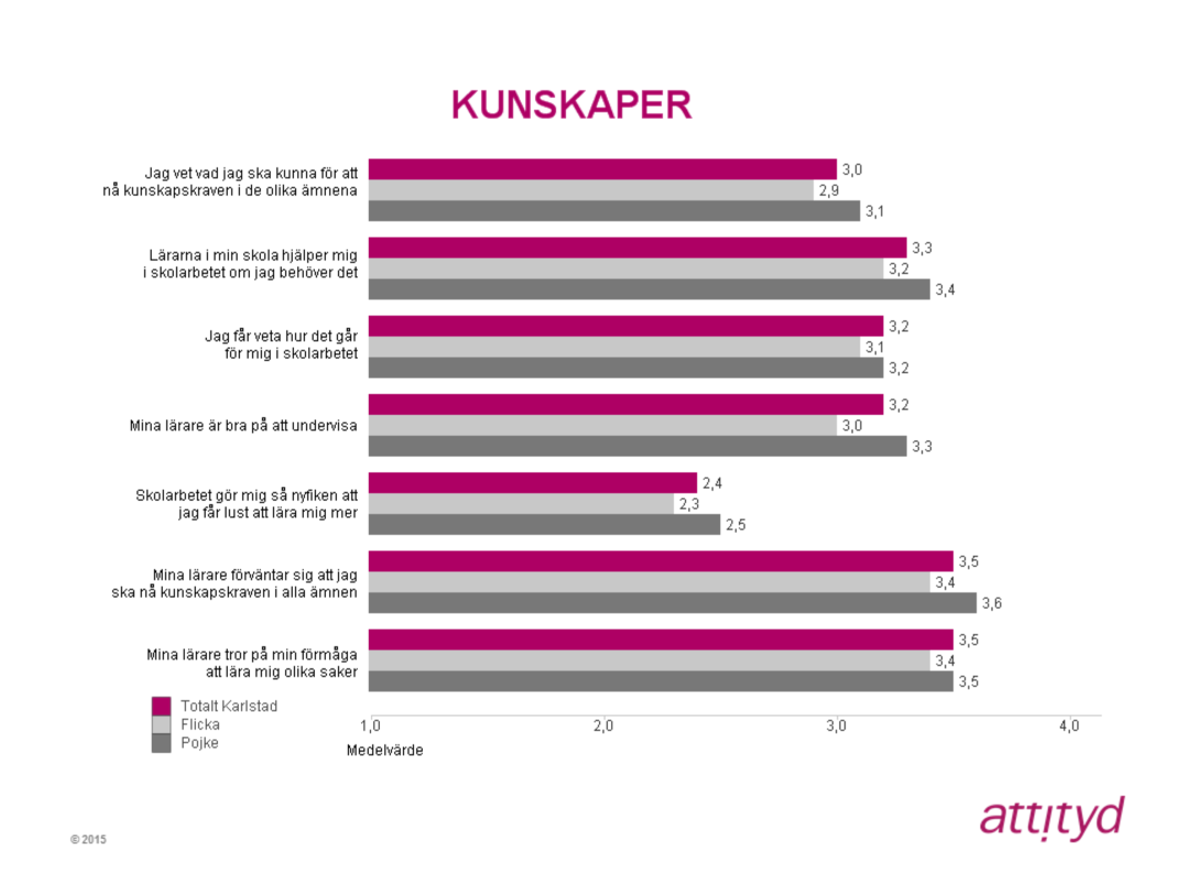 Kunskaper Det högsta totala medelvärdet inom indexområdet hittas för påståendena Mina lärare förväntar sig att jag ska nå kunskapskraven i alla ämnen samt Mina lärare tror på min förmåga att lära mig