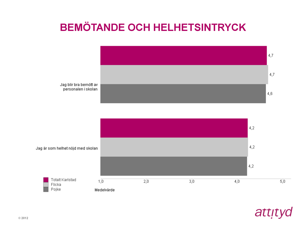 Påståendet Jag blir bra bemött av personalen på skolan får medelvärde 4,7 och Jag är som helhet nöjd med skolan får medelvärde