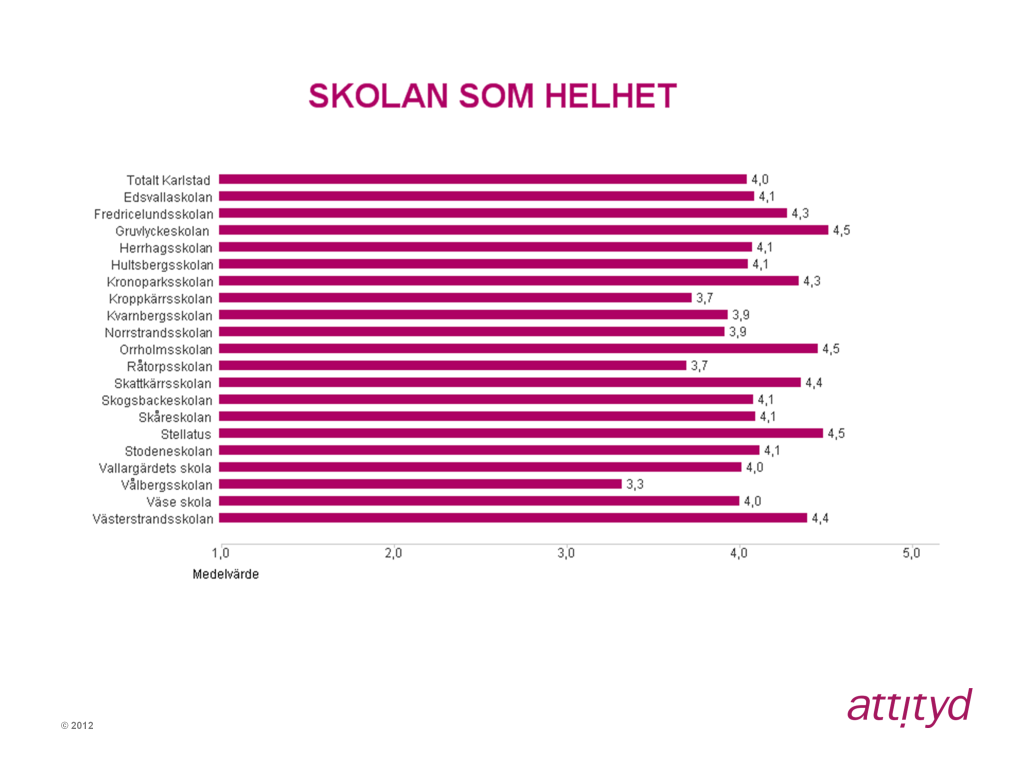 Indexområdet Skolan som helhet byggs upp av följande sex påståenden: Jag är nöjd med skolmaten Jag är nöjd med miljön inomhus på skolan Jag är nöjd med miljön utomhus på skolan Jag har haft möjlighet