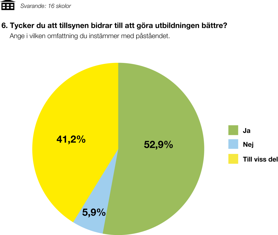 MYNDIGHETEN FÖR YRKESHÖGSKOLAN 16 (19) Diagram 8: Svar