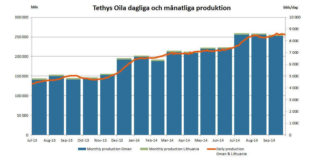 Genomsnittlig daglig och kumulativ månatlig produktion netto till Tethys Oil under och Försäljning Under tredje kvartalet har Tethys Oil sålt 399 352 fat olja efter statens andel från Block 3 och 4 i