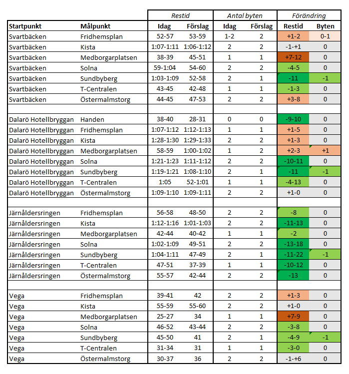 Restidseffekter Nedan följer en sammanställning över restidseffekterna över ett antal relationer. Målpunkterna är utvalda för att representera de viktigaste resvägarna.