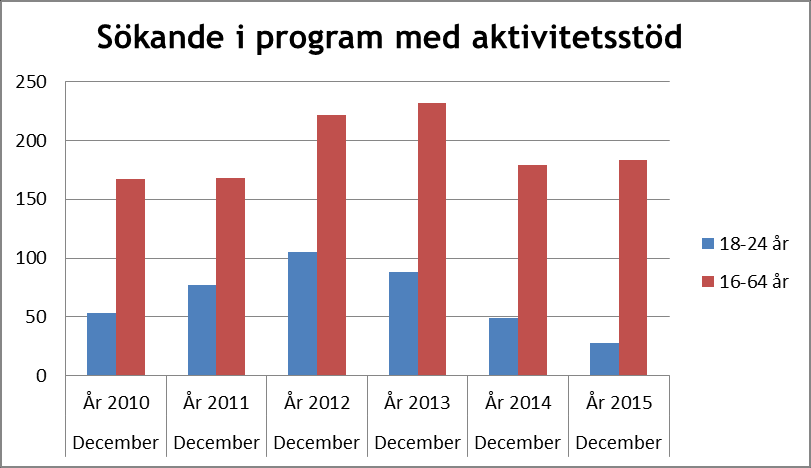 Källa: SCB.