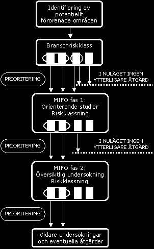 1.4 Arbetsflöde När en verksamhet identifieras placeras den i en bransch och tilldelas en riskklass som gäller för den specifika branschen.