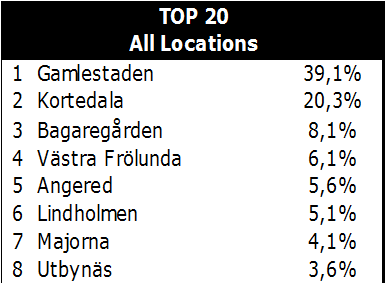 MIND Upptagningsområde TOP % Totalt bor % av deltagarna i Östra Göteborg, under Gamlestadsgalejet var av deltagarna från Östra Göteborg.