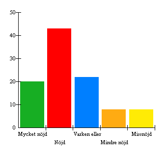 3. Är du nöjd med skolmaten?