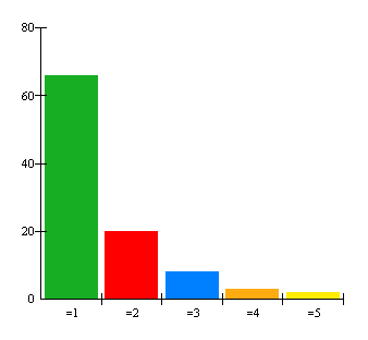 7. Hur många av dessa dagar äter du alternativet sallad, filmjölk, bröd?