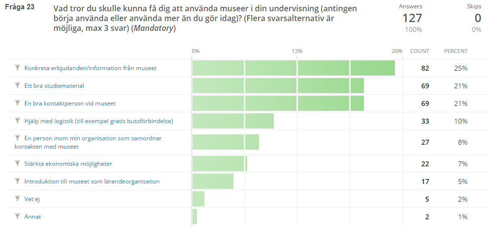 Under fråga 23 uppmanades SFI-utbildarna också till reflektion kring vilka konkreta åtgärder som behövs för att uppmuntra ett ökat användande av museum som lärandemiljö.
