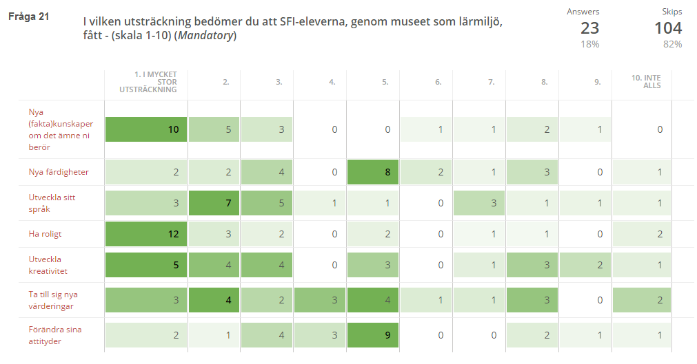 ändrat sina attityder medan det råder mer delade åsikter om hur eleverna tagit till sig nya värderingar.