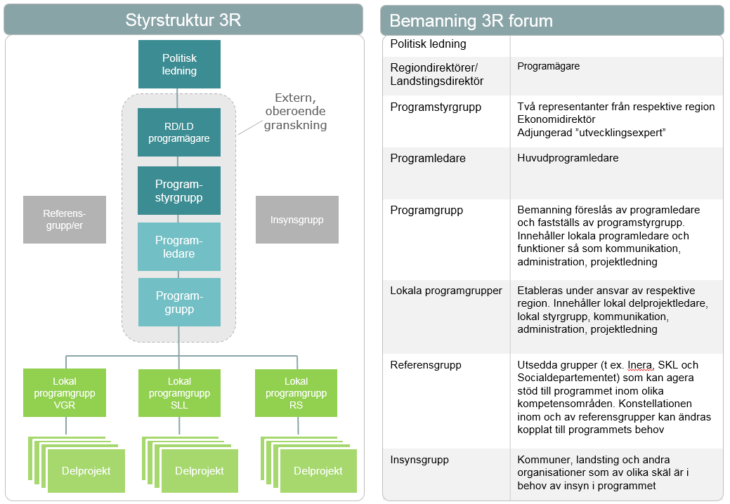 PROGRAMDIREKTIV 3R Framtidens vårdinformation