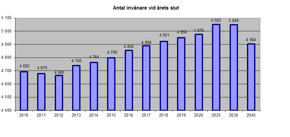 nästkommande kalenderåret. I budgetförutsättningarna för budget 2017 har vi räknat med 4 854 invånare per 1 november.