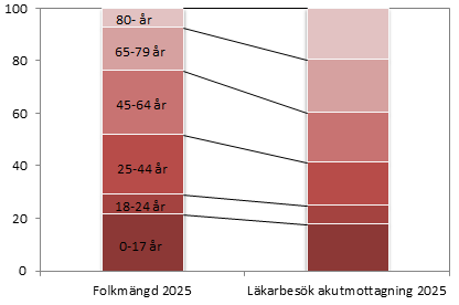 följd av en lägre befolkningsökning i närliggande kommuner. Det ökade antalet besök på KSK innebär cirka 3 fler besök per dag.