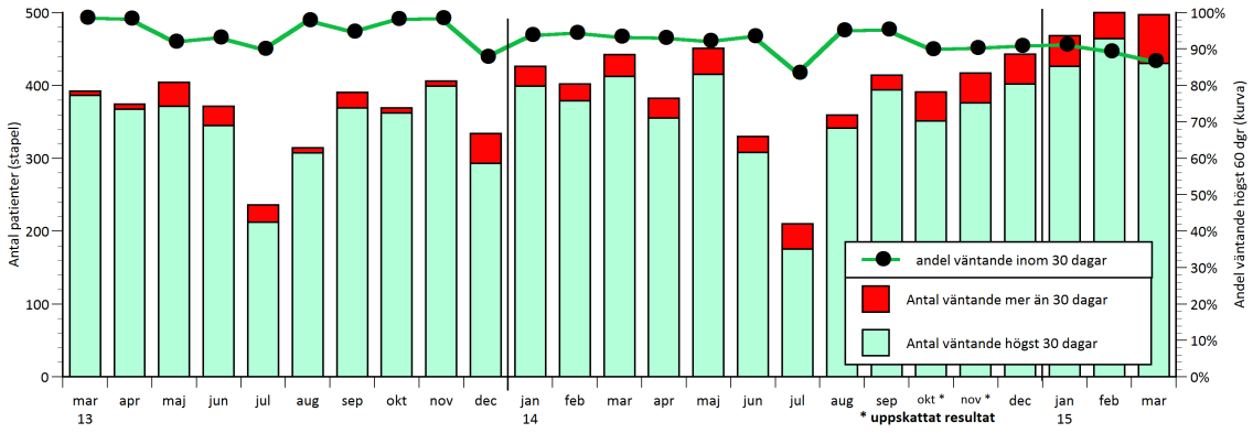 Antal väntande patienter som väntat mindre respektive mer än 60 dagar på behandling mars 2013 2015 God tillgänglighet till psykiatrisk specialistvård För verksamheter som räknas till det psykiatriska