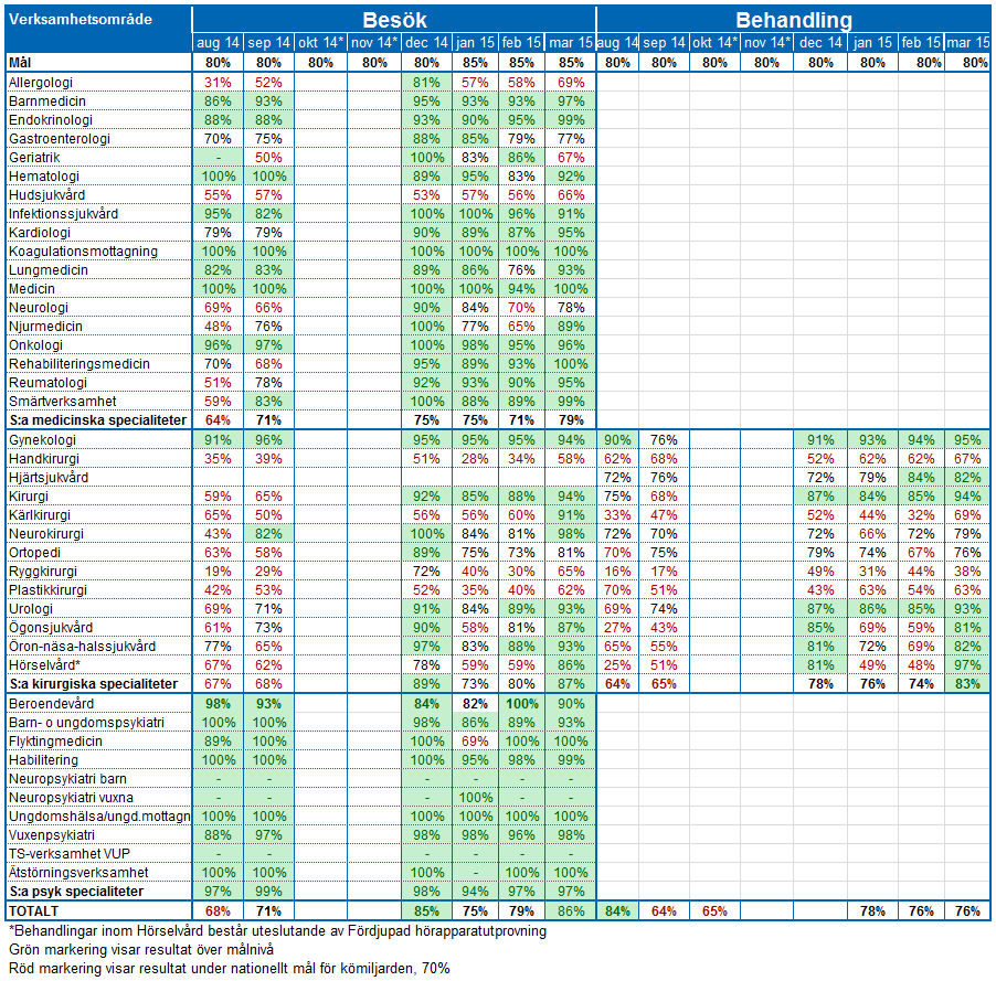 Bilaga 6 Tillgänglighet per specialitet Patienter som tagits emot inom 60