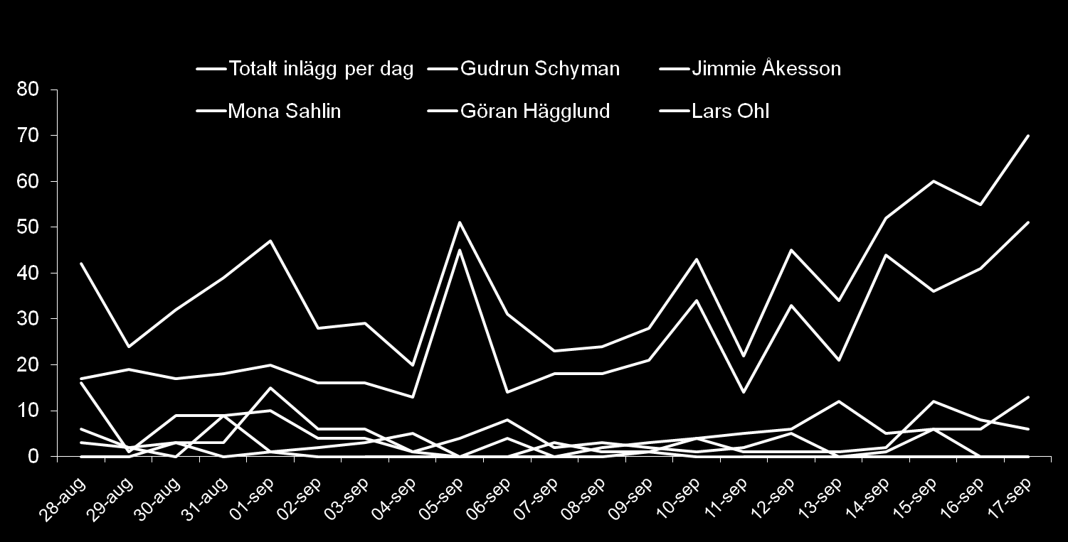 Partiledarnas twitteraktivitet