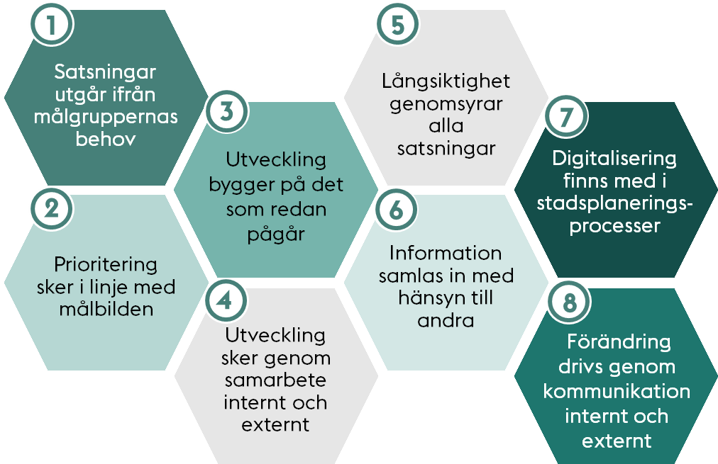 Sida 14 (17) Figur 5: Strategiska möjliggörande principer Principer för genomförande För att vägleda och samordna genomförandet av strategin har åtta principer