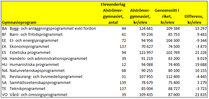 Bild 5.15 Nyckeltal som delvis förklarar avvikelser i Alingsås kommuns nettokostnader och strukturårsjusterade standardkostnader avseende Gymnasieskola.