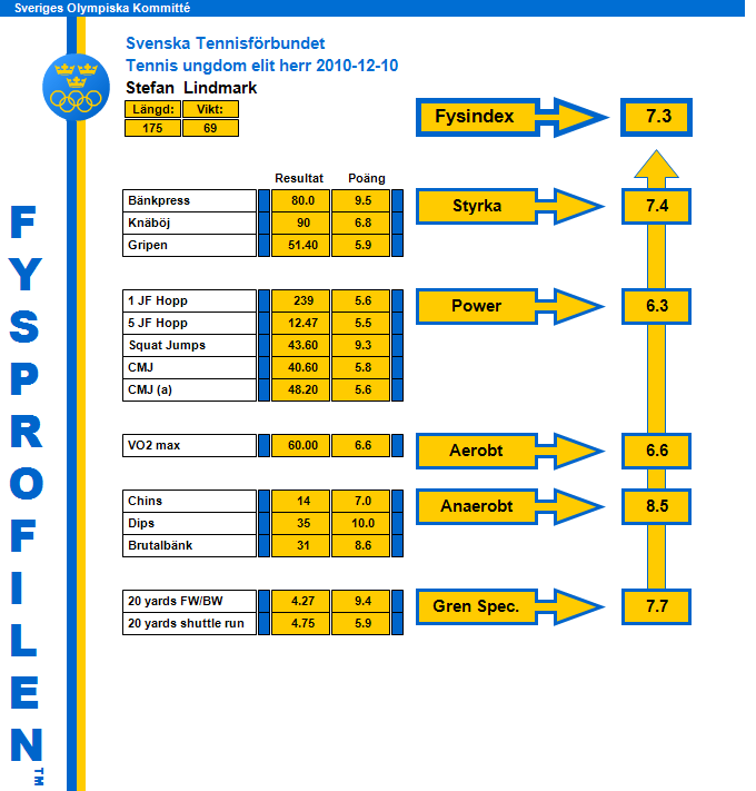 Ovan är ett exempel på elitprofilen från 15 år FYSPROFILEN/TENNIS I SAMARBETE MED SOK Ett verktyg i denna strategi är Fysprofilen.