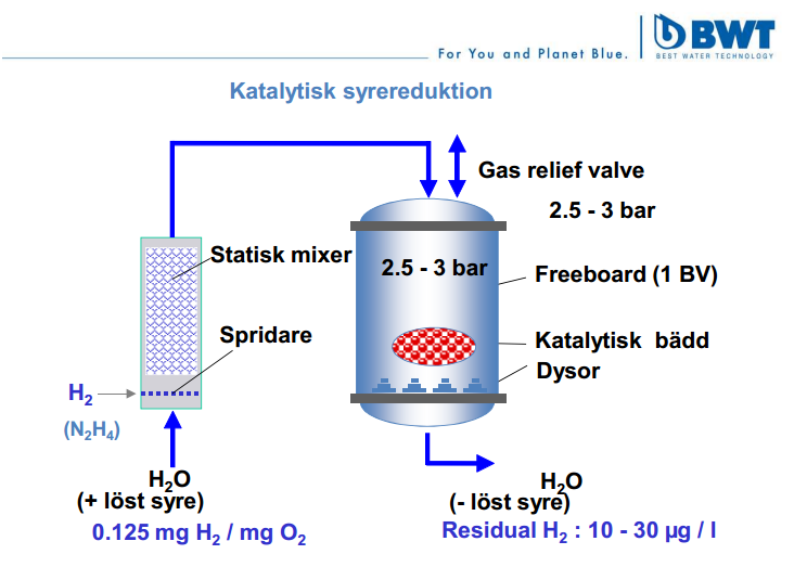 Utloppsrör Hölje vätska/gas kontaktyta i poren Vatten