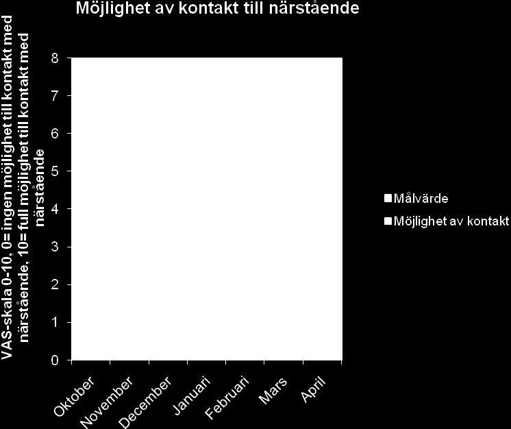 Mätbart mål: 2) Att patienten skall skatta förfarandet av flyttar bättre i april 2012 än i november 2011 Mätning: VAS-skattning Resultat med förklaring och kommentarer: 1a VAS-skattning Nov-11 4 pat