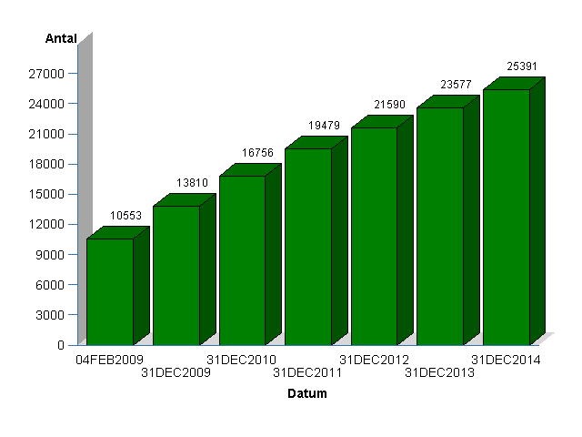 REGISTERDATA Analyser avseende SWEDCON/Barn Vid landets barnhjärtenheter undersöks huvudsakligen barn med hjärtsjukdom, vanligen medfödd, men även ett stort antal barn som sedan visar sig vara