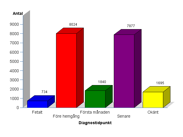 FÖREKOMST AV SYNDROM Av 25811 barnpatienter födda före 2015 har 1476 något av ovanstående syndrom registrerat, totalt 5,7 % av patienterna. Down s syndrom dominerar klart och utgör 70% av syndromen.