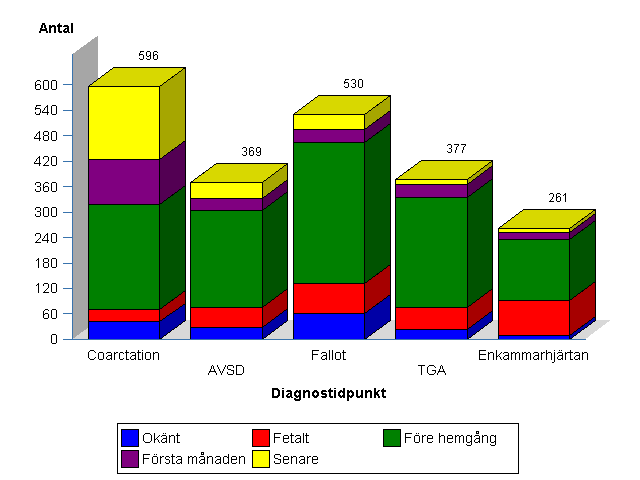 Fördelning av diagnostidpunkt i landet 100% 90% 80% 70% 60% 50% 40% 30% 20% 10% 0% Sthlm/Uppsala Skåne Västra Götaland Norrland Fetalt Före hemgång Första månaden Senare Okänt I norrlandslänen är det