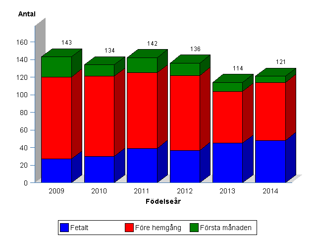 Om man jämför diagnostidpunkter inmatade under 2013-2014, alltså huvudsakligen barn födda under den perioden, med diagnostidpunkter som matats in tidigare finner man att andelen fetalt