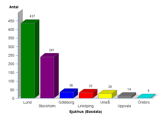 Vilka patienter har/har inte överförts till GUCH?